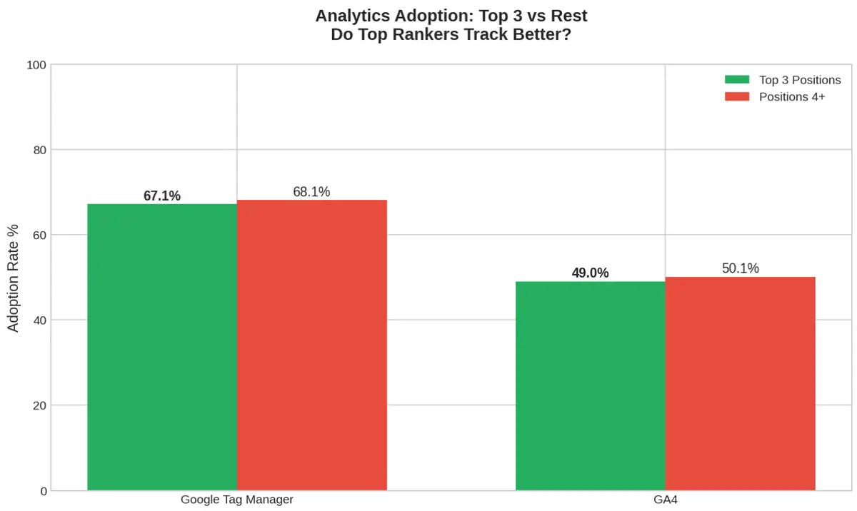 Figure 6: Analytics tool adoption in top 3 vs lower positions