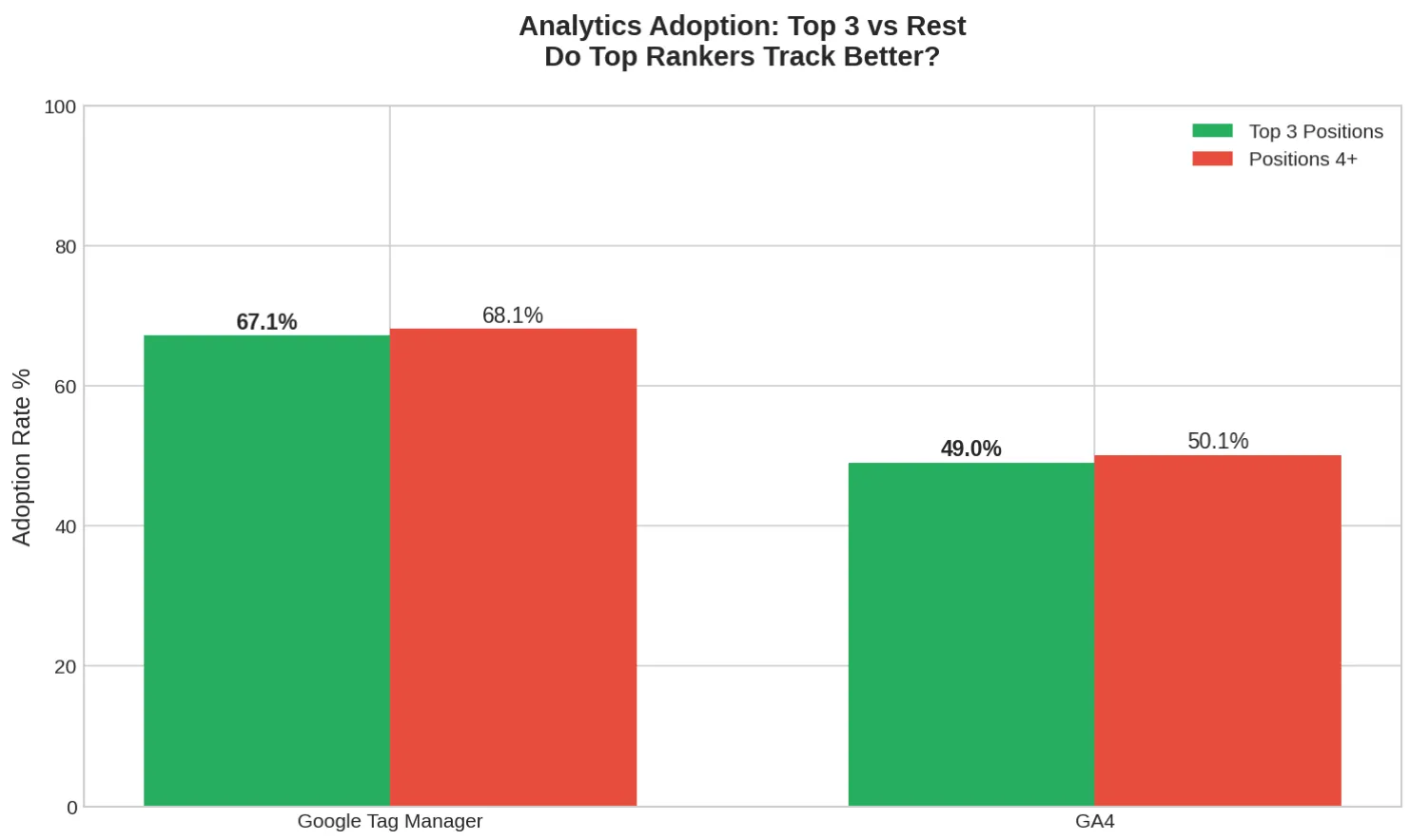 Figure 6: Analytics tool adoption in top 3 vs lower positions
