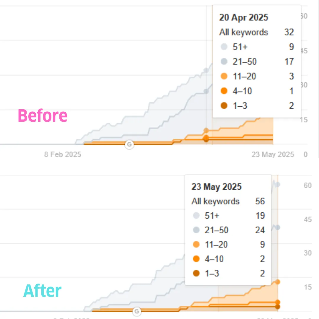 before and after image showing keyword ranking improvements 