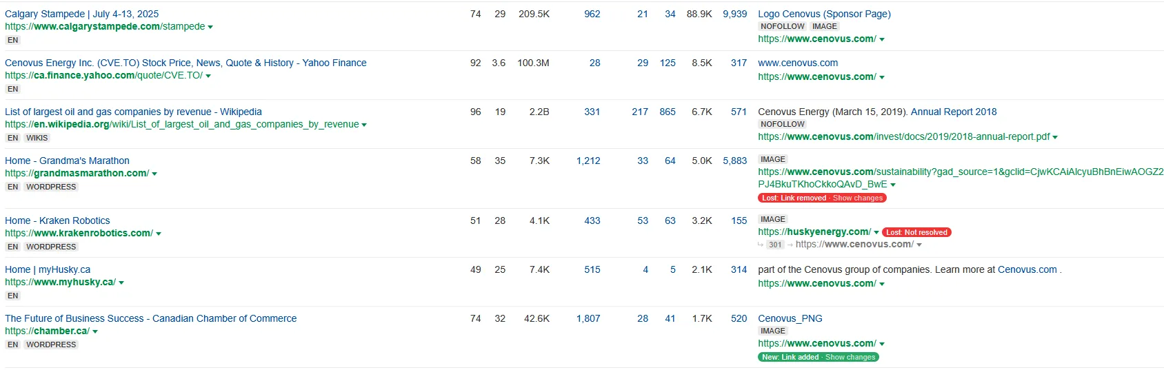 Screenshot of Ahrefs backlink profile on Cenovus