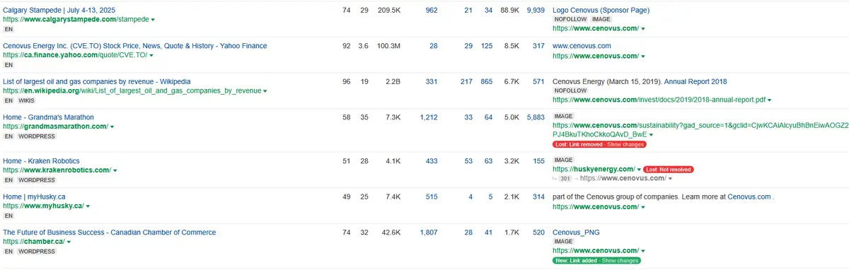 Screenshot of Ahrefs backlink profile on Cenovus