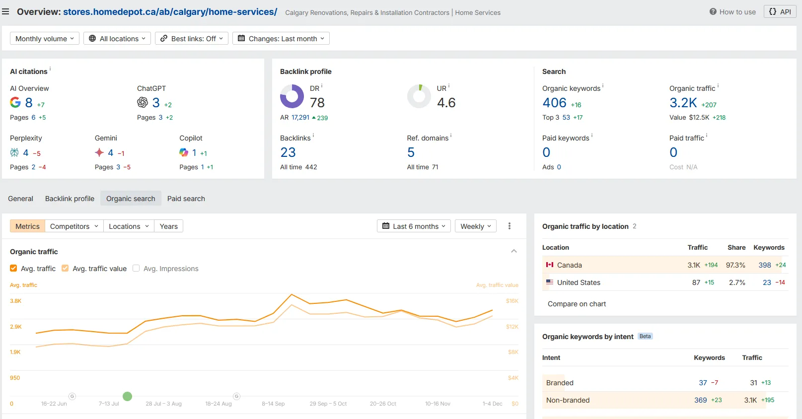 Home Depot organic traffic for home services across Alberta
