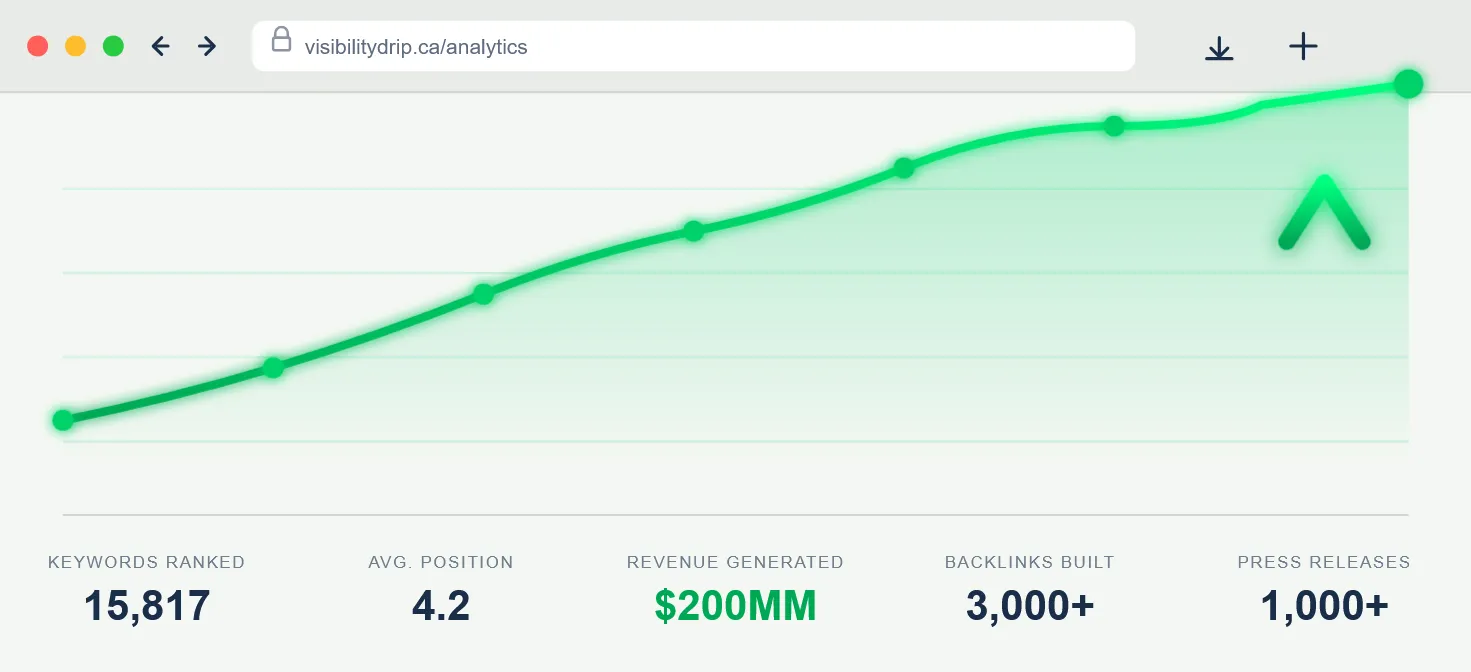 Keyword growth chart showing SEO results for Calgary businesses