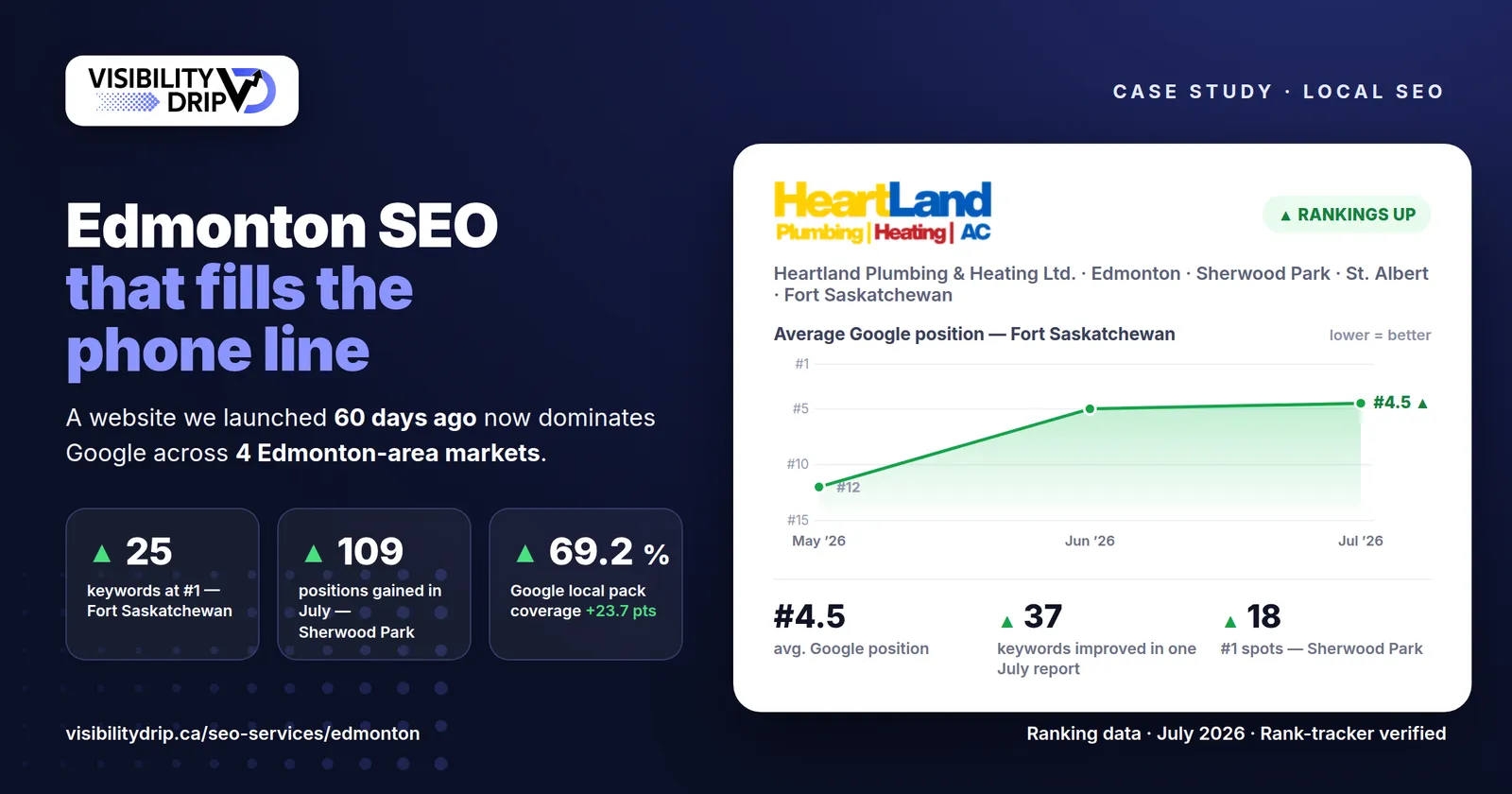 Edmonton SEO case study card: Heartland Plumbing and Heating reached 25 keywords at #1, gained 109 positions, and hit 69.2% Google local pack coverage