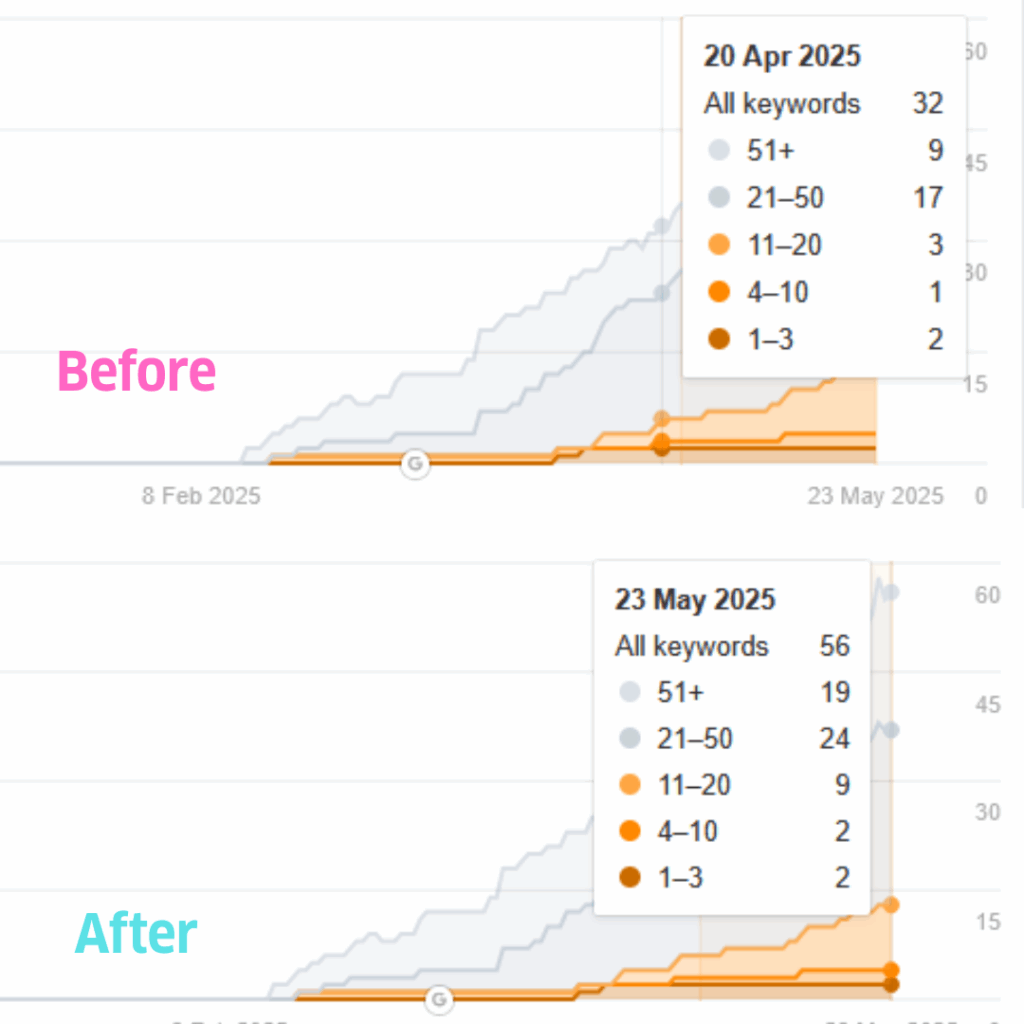 before and after image showing keyword ranking improvements