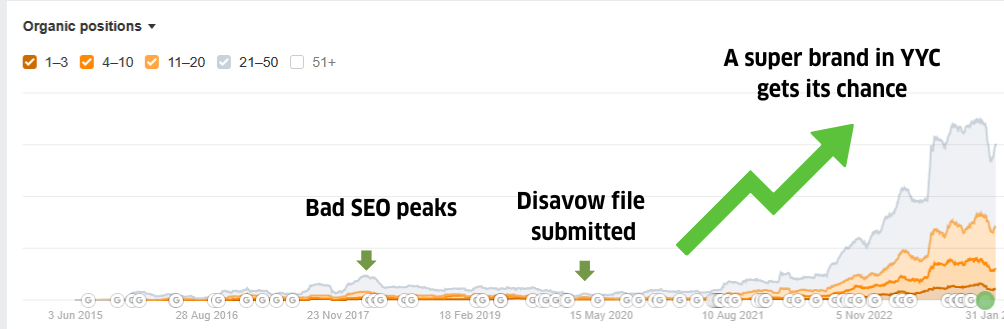 Organic keywords growth graph in Ahrefs showing visibility growth timeline