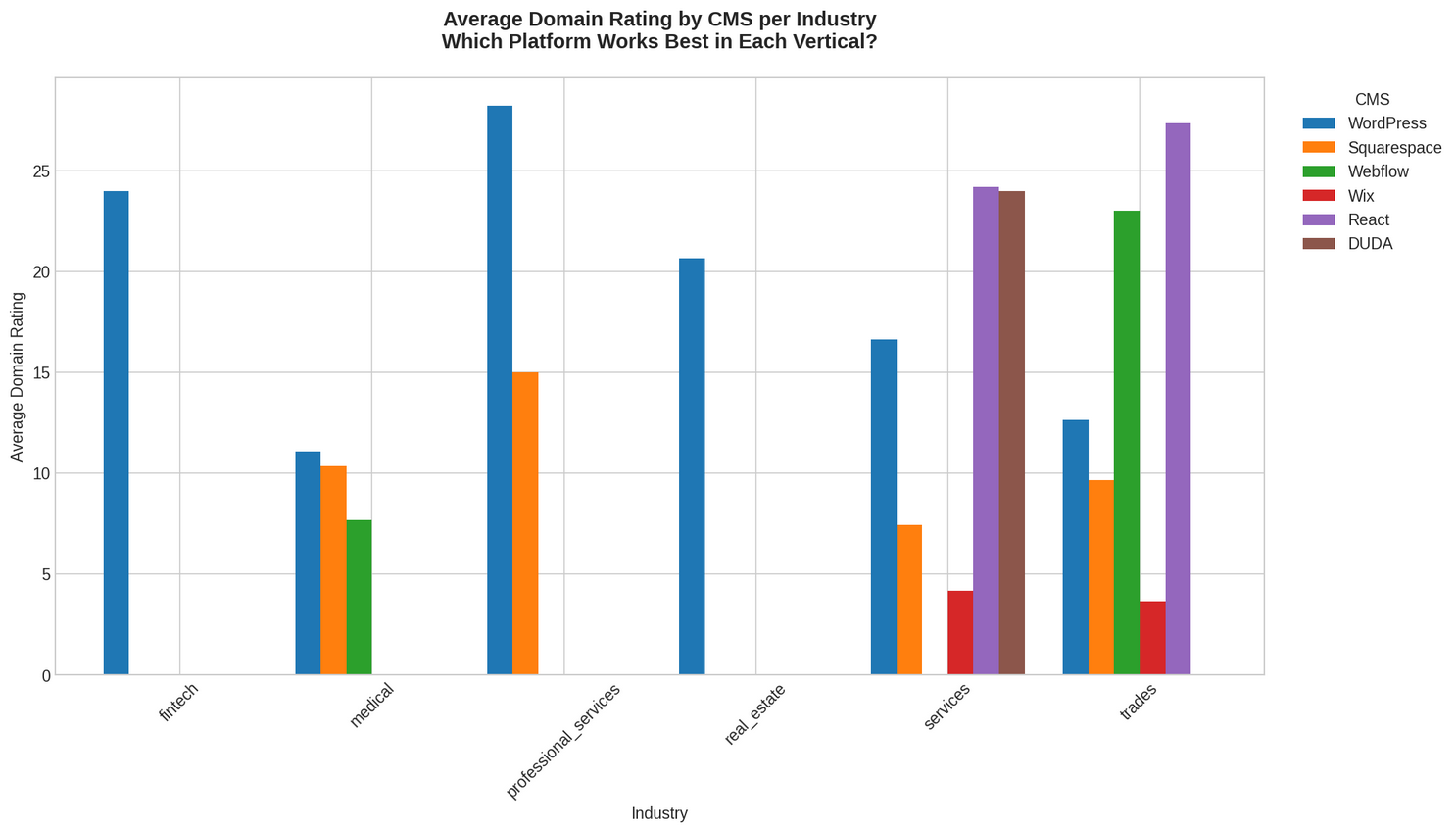 Figure 7: Average Domain Rating by CMS across industries