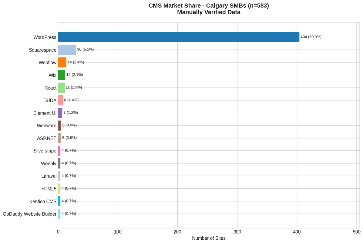 Figure 1: CMS market share among 583 Calgary first-page rankings
