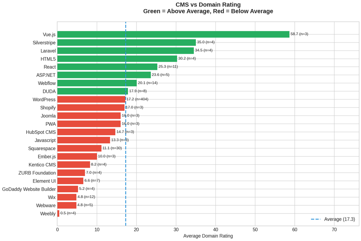 Figure 2: Average Domain Rating by CMS platform (DR measures backlink authority)