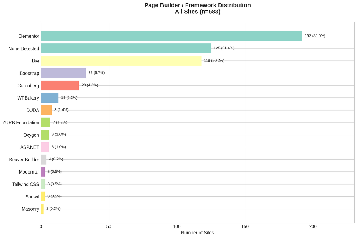 Figure 3: Page builder distribution across all sites