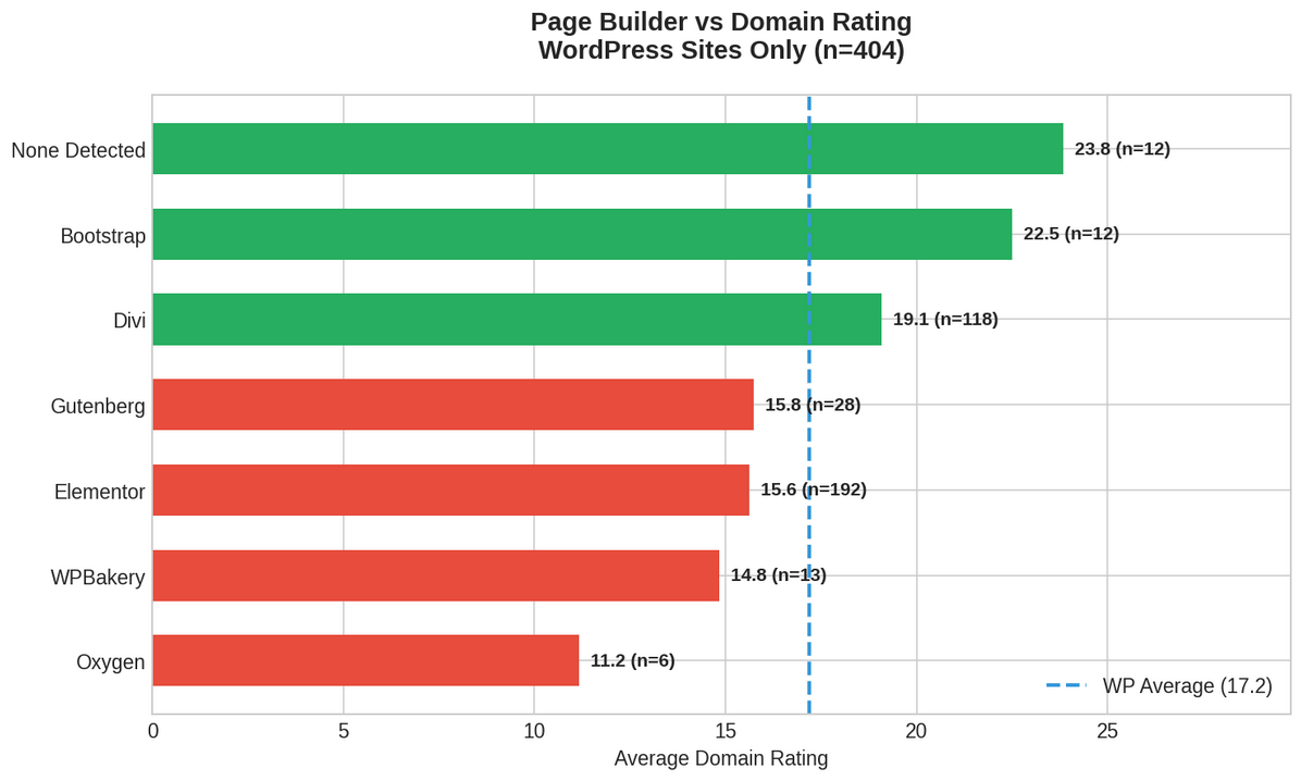 Figure 4: Average Domain Rating by page builder (WordPress only)