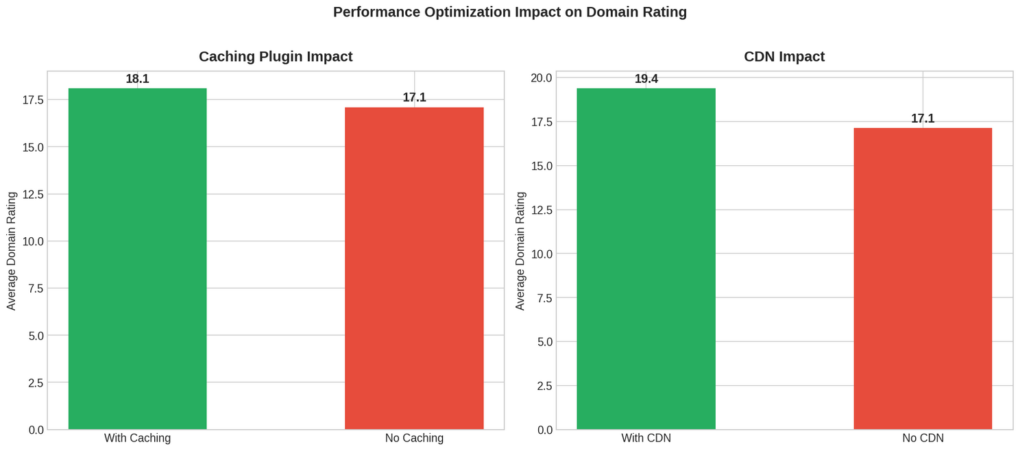 Figure 9: Sites with caching/CDN show higher Domain Rating
