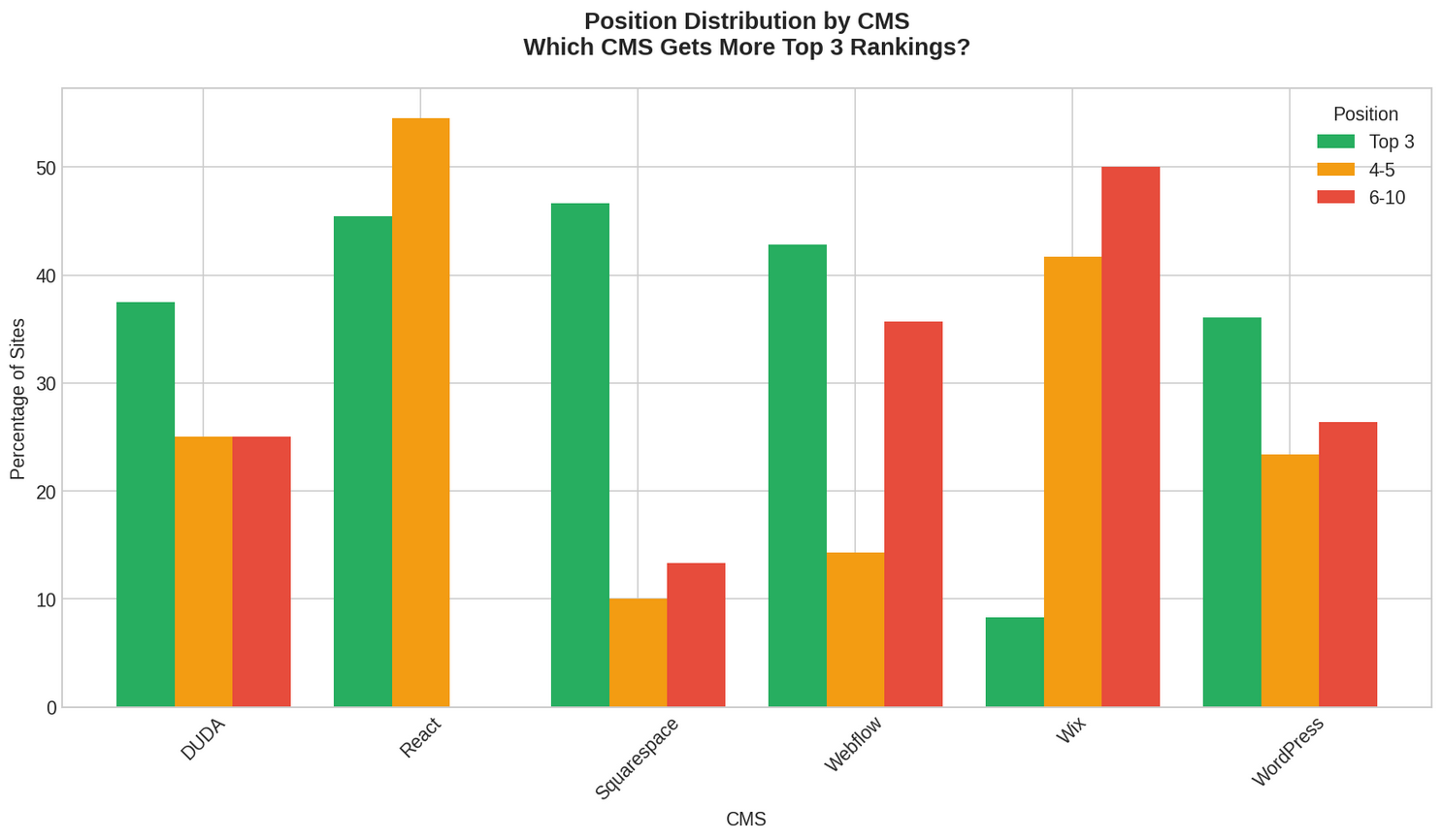 Figure 10: Ranking position distribution by CMS platform