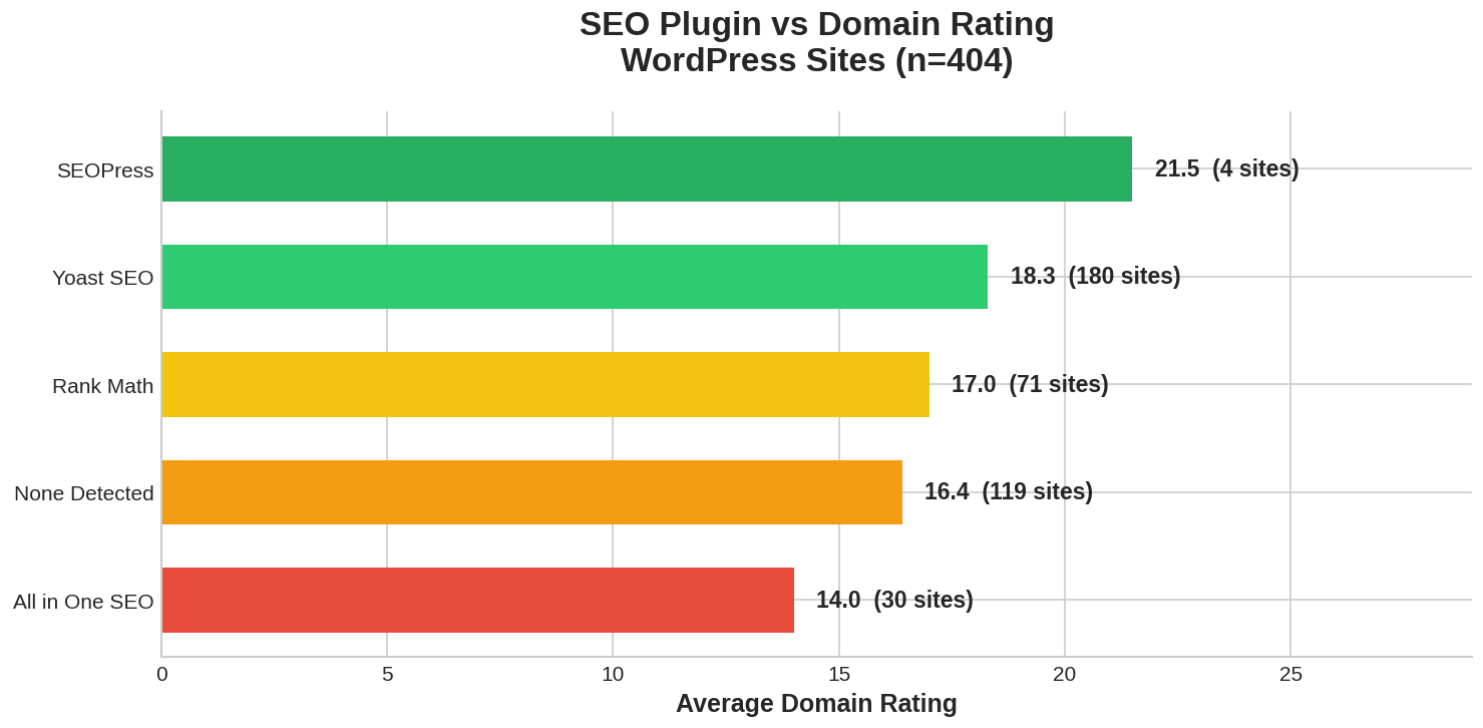 Figure 8: Average Domain Rating by SEO plugin (WordPress)