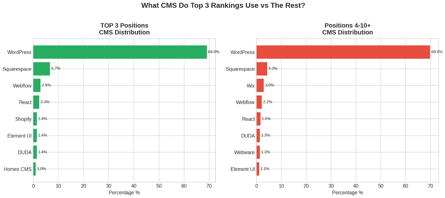 Figure 5: CMS distribution in top 3 positions vs positions 4-10(first page on Google)
